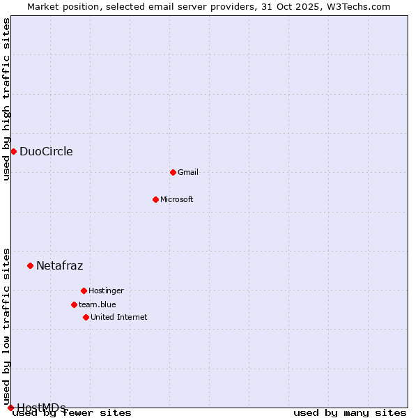 Market position of Netafraz vs. DuoCircle vs. HostMDs