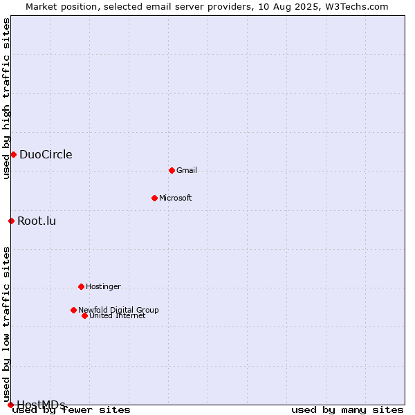 Market position of DuoCircle vs. Root.lu vs. HostMDs