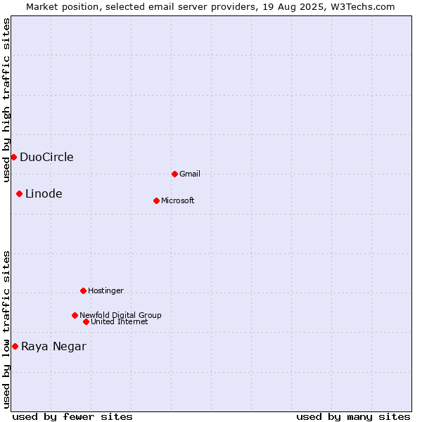 Market position of Linode vs. Raya Negar vs. DuoCircle