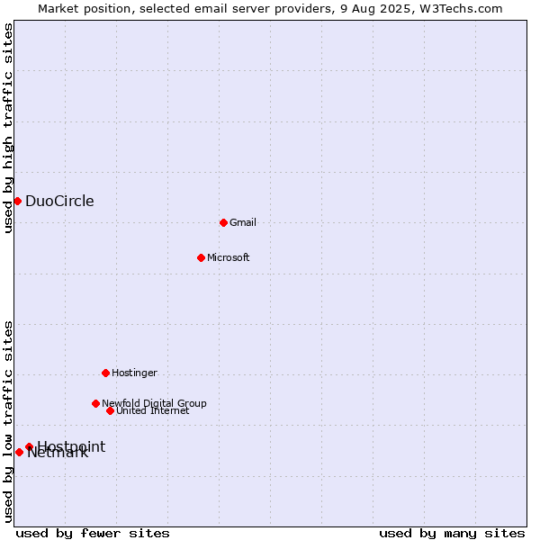 Market position of Hostpoint vs. Netmark vs. DuoCircle