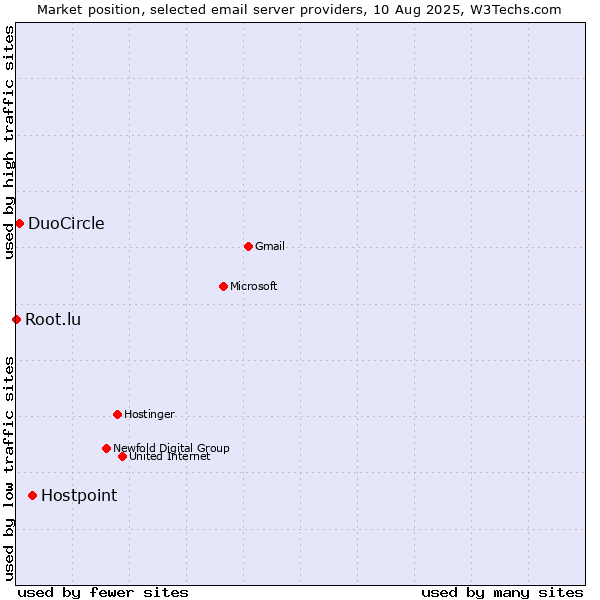 Market position of Hostpoint vs. DuoCircle vs. Root.lu