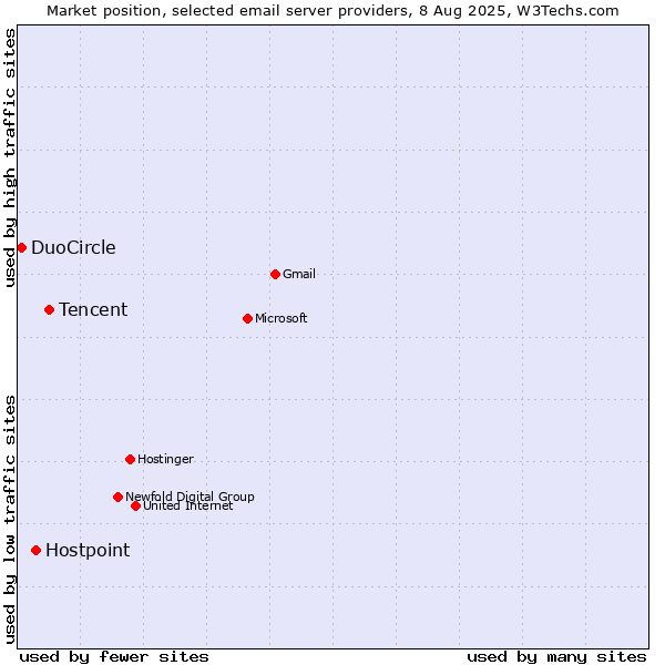 Market position of Tencent vs. Hostpoint vs. DuoCircle