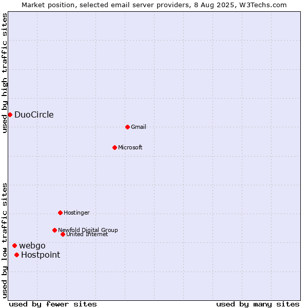 Market position of Hostpoint vs. webgo vs. DuoCircle