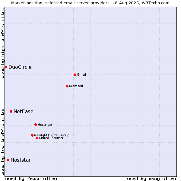 Market position of NetEase vs. Hoststar vs. DuoCircle