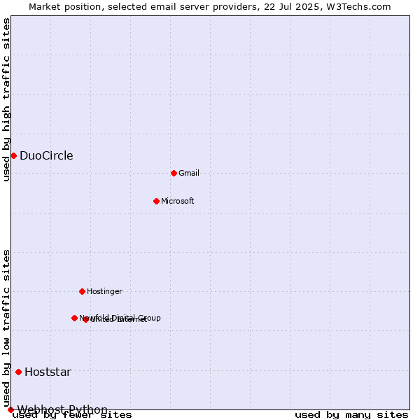 Market position of Hoststar vs. DuoCircle vs. Webhost Python