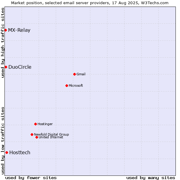 Market position of Hosttech vs. DuoCircle vs. MX-Relay