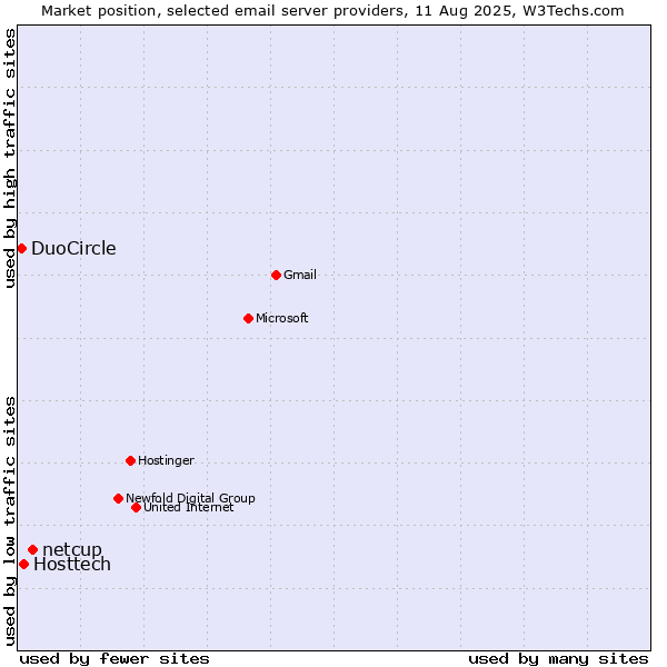 Market position of netcup vs. Hosttech vs. DuoCircle