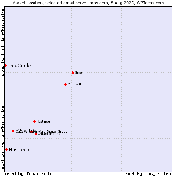 Market position of o2switch vs. Hosttech vs. DuoCircle
