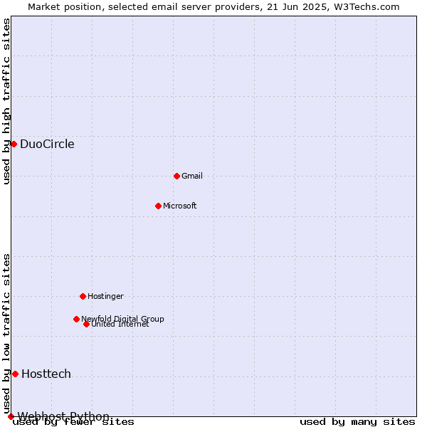Market position of Hosttech vs. DuoCircle vs. Webhost Python
