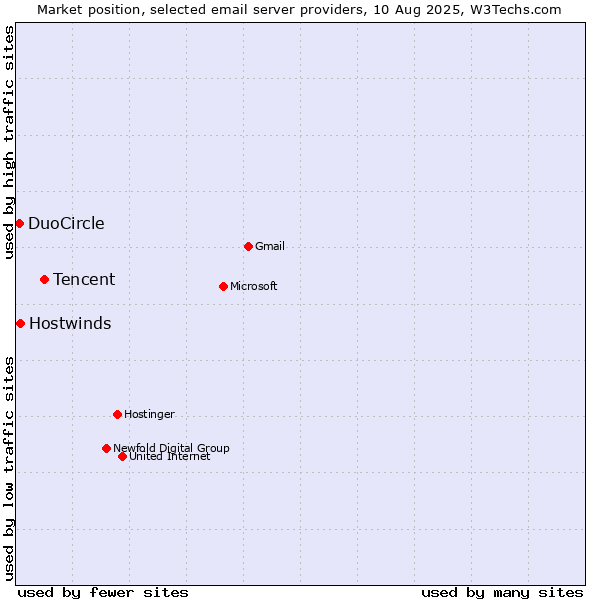 Market position of Tencent vs. Hostwinds vs. DuoCircle