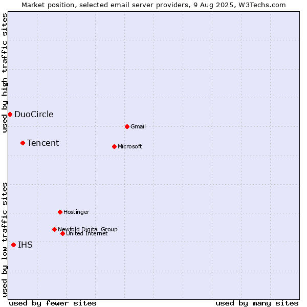 Market position of Tencent vs. IHS vs. DuoCircle