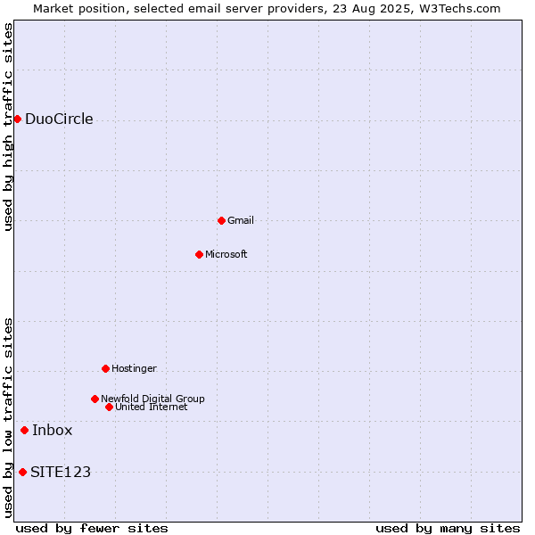 Market position of Inbox vs. SITE123 vs. DuoCircle