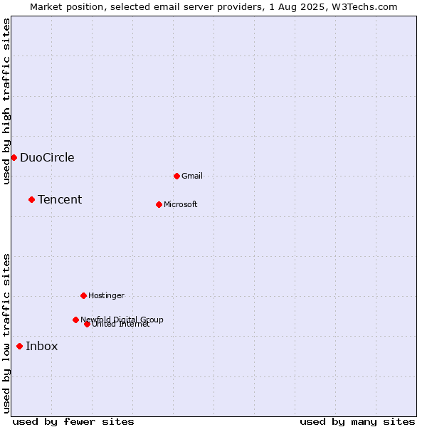 Market position of Tencent vs. Inbox vs. DuoCircle