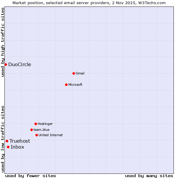 Market position of Inbox vs. Truehost vs. DuoCircle
