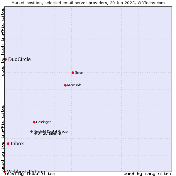 Market position of Inbox vs. DuoCircle vs. Webhost Python
