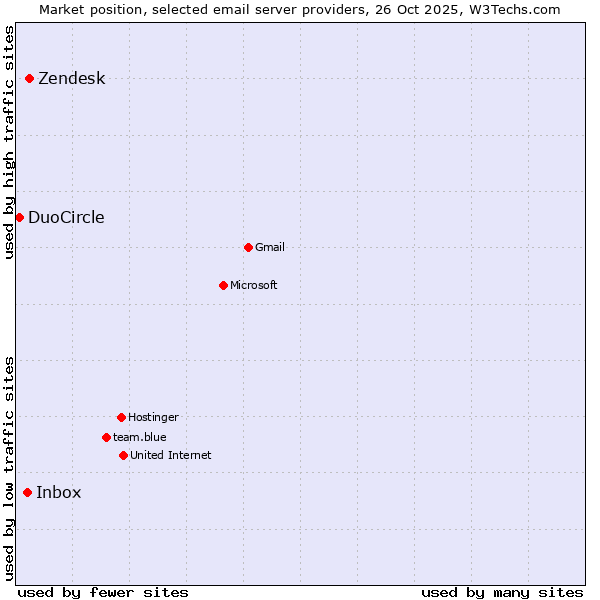 Market position of Zendesk vs. Inbox vs. DuoCircle