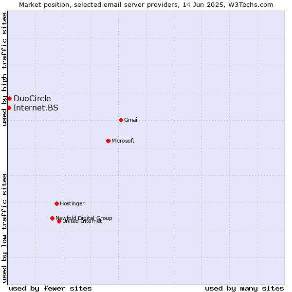 Market position of DuoCircle vs. Internet.BS