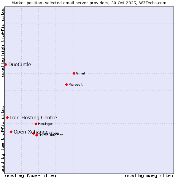 Market position of Open-Xchange vs. Iron Hosting Centre vs. DuoCircle