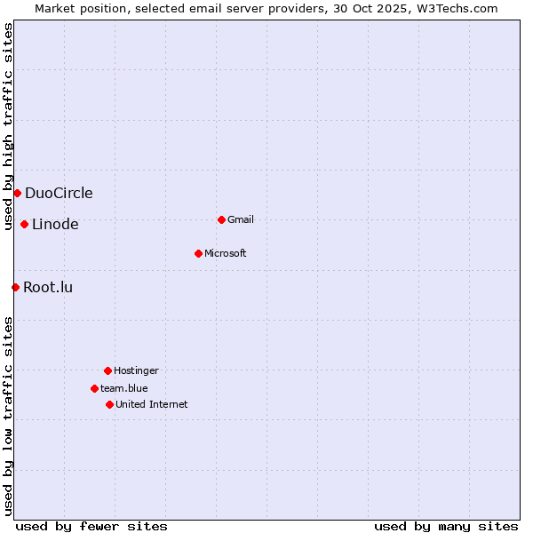 Market position of Linode vs. DuoCircle vs. Root.lu