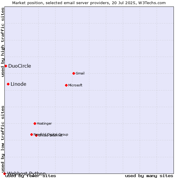 Market position of Linode vs. DuoCircle vs. Webhost Python