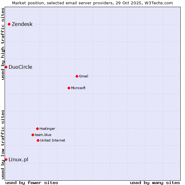 Market position of Zendesk vs. DuoCircle vs. Linux.pl