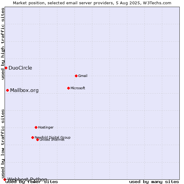 Market position of Mailbox.org vs. DuoCircle vs. Webhost Python