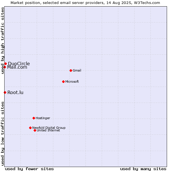 Market position of DuoCircle vs. Root.lu vs. Mail.com