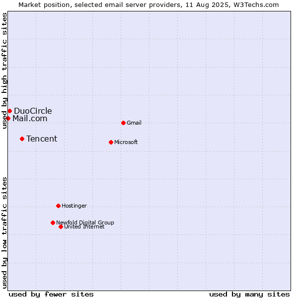 Market position of Tencent vs. DuoCircle vs. Mail.com