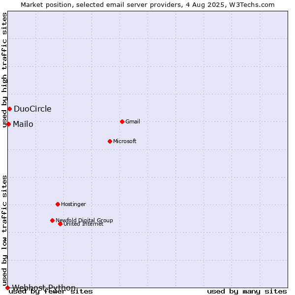 Market position of DuoCircle vs. Mailo vs. Webhost Python