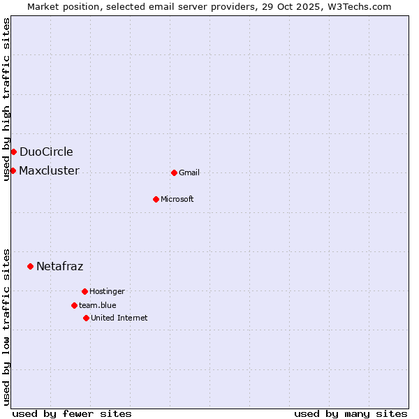 Market position of Netafraz vs. DuoCircle vs. Maxcluster