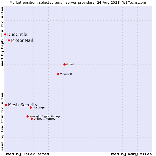 Market position of ProtonMail vs. Mesh Security vs. DuoCircle