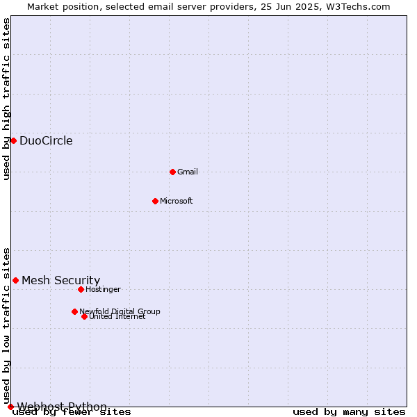 Market position of Mesh Security vs. DuoCircle vs. Webhost Python