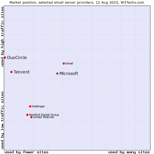 Market position of Microsoft vs. Tencent vs. DuoCircle