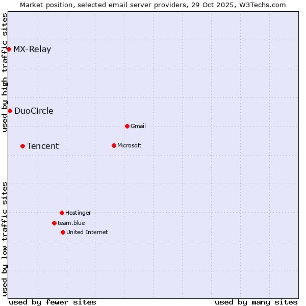 Market position of Tencent vs. DuoCircle vs. MX-Relay
