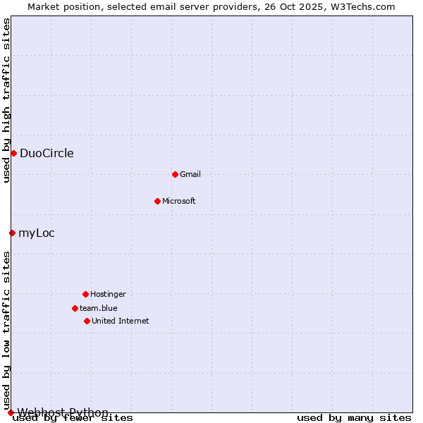 Market position of DuoCircle vs. myLoc vs. Webhost Python