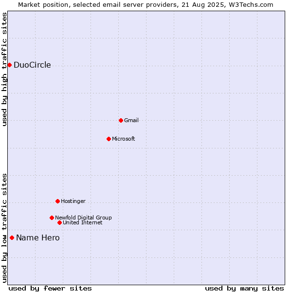 Market position of Name Hero vs. DuoCircle