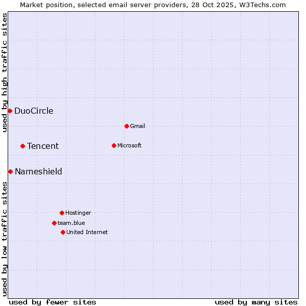 Market position of Tencent vs. Nameshield vs. DuoCircle