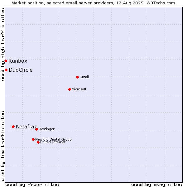 Market position of Netafraz vs. DuoCircle vs. Runbox