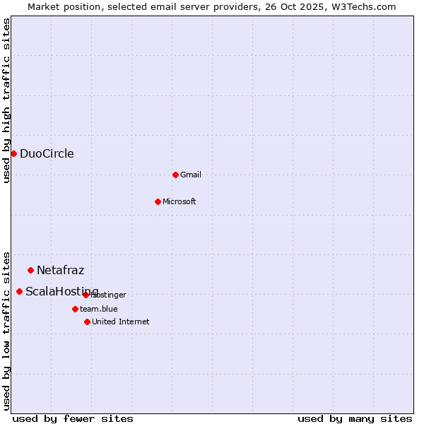 Market position of Netafraz vs. ScalaHosting vs. DuoCircle