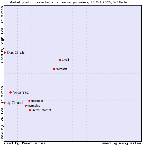 Market position of Netafraz vs. DuoCircle vs. UpCloud