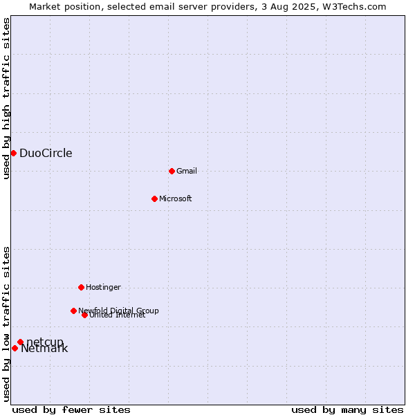Market position of netcup vs. Netmark vs. DuoCircle