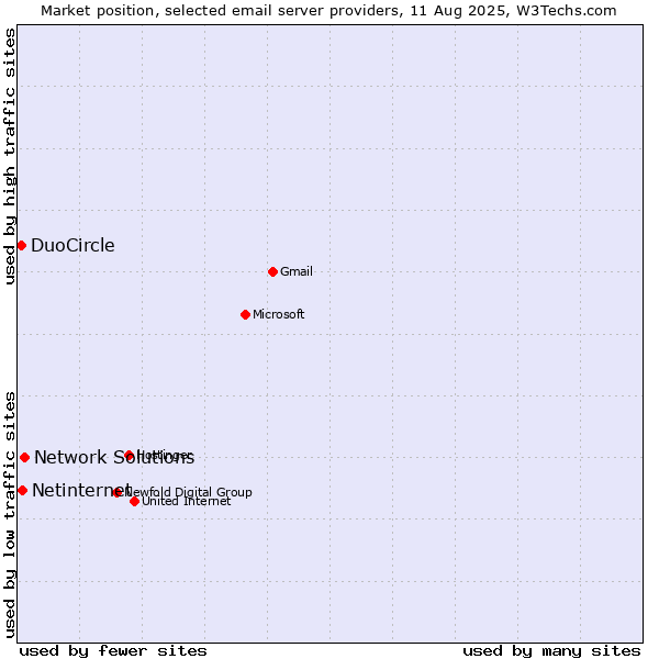 Market position of Network Solutions vs. Netinternet vs. DuoCircle