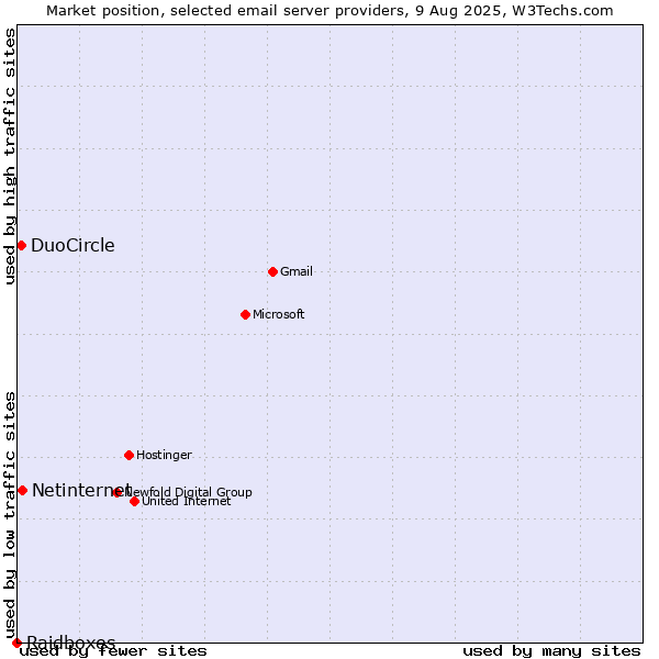 Market position of Netinternet vs. DuoCircle vs. Raidboxes