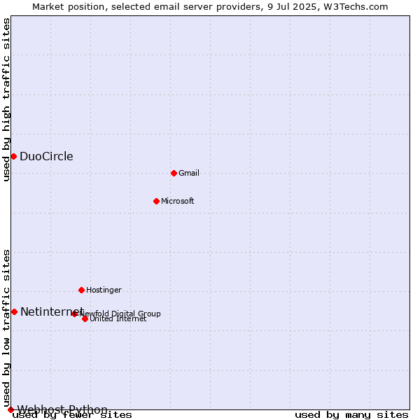 Market position of Netinternet vs. DuoCircle vs. Webhost Python