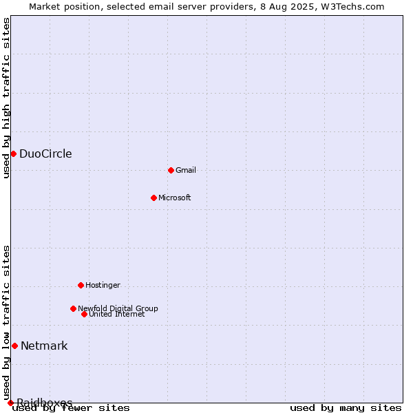 Market position of Netmark vs. DuoCircle vs. Raidboxes