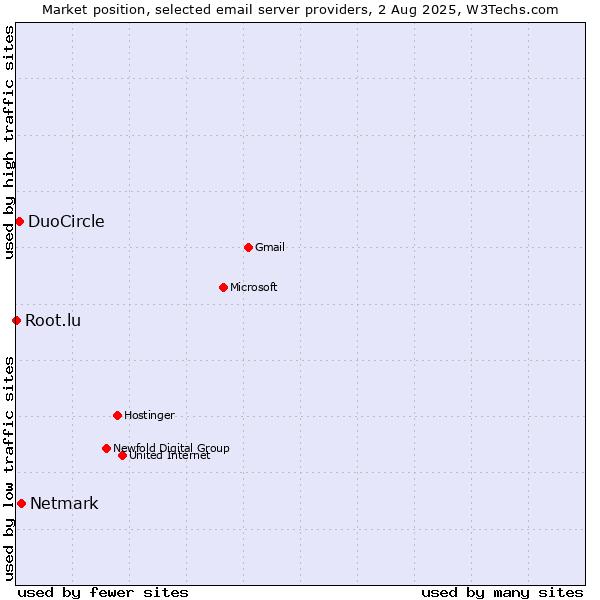 Market position of Netmark vs. DuoCircle vs. Root.lu