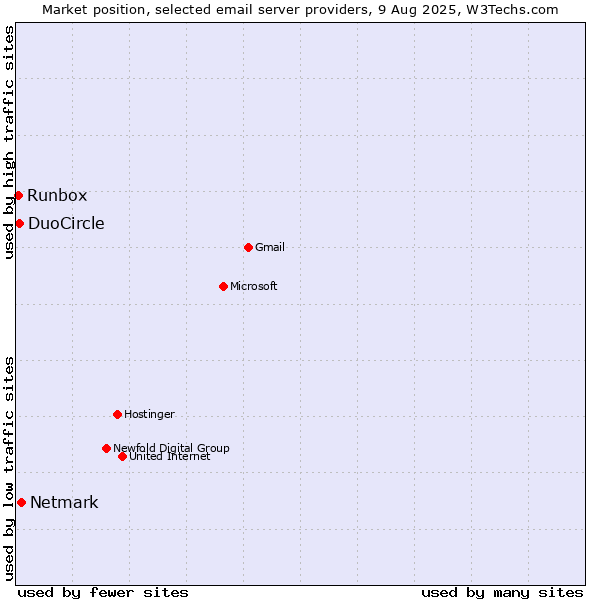 Market position of Netmark vs. DuoCircle vs. Runbox