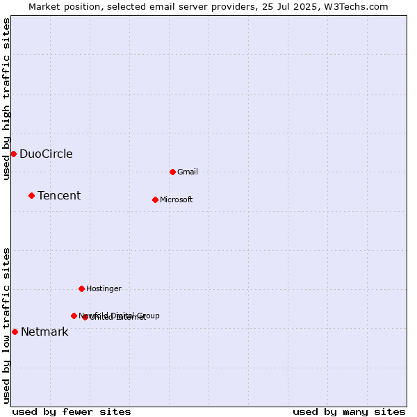 Market position of Tencent vs. Netmark vs. DuoCircle