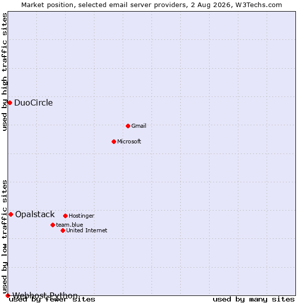 Market position of Opalstack vs. DuoCircle vs. Webhost Python