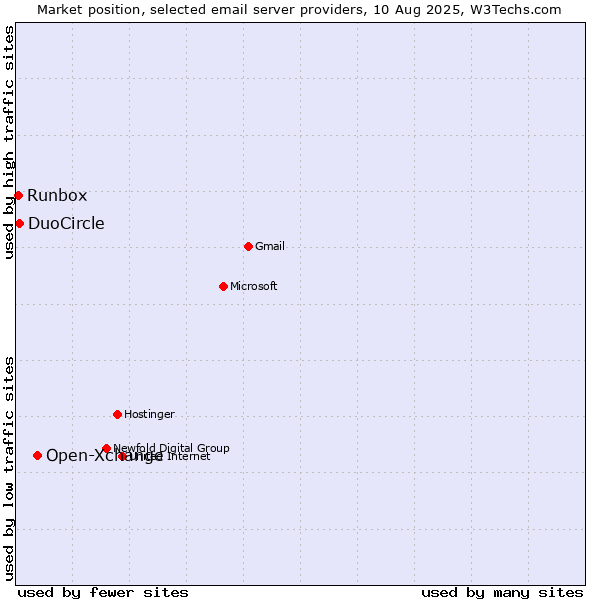 Market position of Open-Xchange vs. DuoCircle vs. Runbox